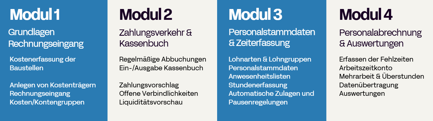 Übersicht mit vier Modulen: Grundlagen/Rechnungseingang, Zahlungsverkehr & Kassenbuch, Personalstammdaten & Zeiterfassung, Personalabrechnung & Auswertungen