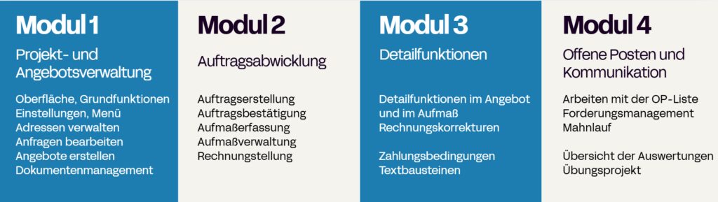 Übersicht über vier Module: Projekt- und Angebotsverwaltung, Auftragsabwicklung, Detailfunktionen sowie Offene Posten und Kommunikation